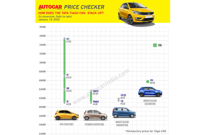 Tata Tiago CNG, Tigor CNG launched; prices start from Rs 6.09 lakh